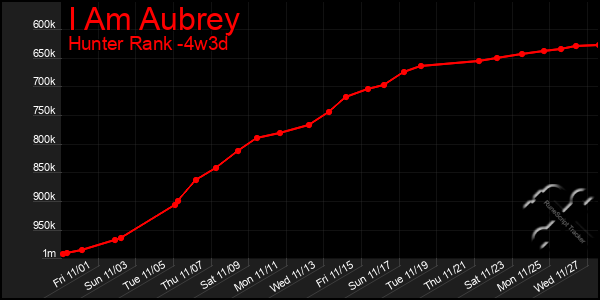 Last 31 Days Graph of I Am Aubrey