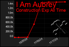 Total Graph of I Am Aubrey