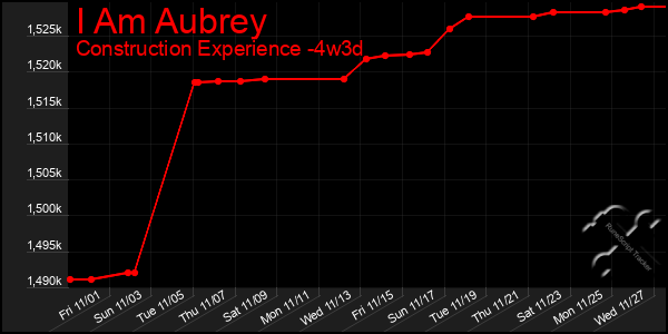 Last 31 Days Graph of I Am Aubrey