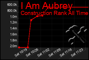 Total Graph of I Am Aubrey