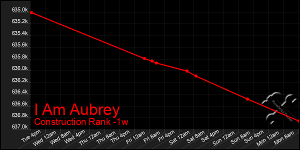 Last 7 Days Graph of I Am Aubrey