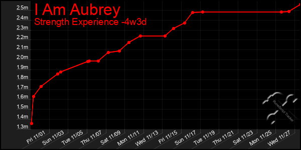 Last 31 Days Graph of I Am Aubrey