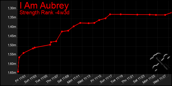 Last 31 Days Graph of I Am Aubrey