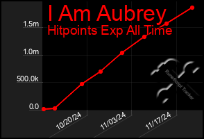 Total Graph of I Am Aubrey