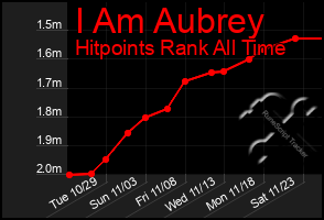 Total Graph of I Am Aubrey