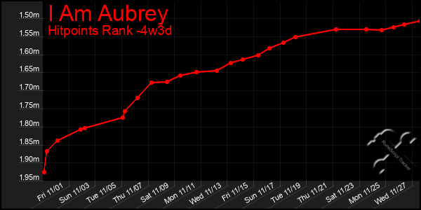 Last 31 Days Graph of I Am Aubrey