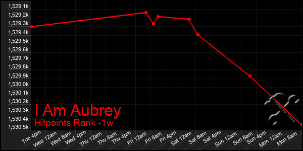 Last 7 Days Graph of I Am Aubrey