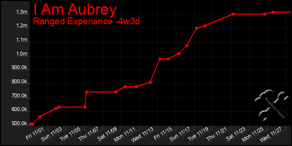 Last 31 Days Graph of I Am Aubrey