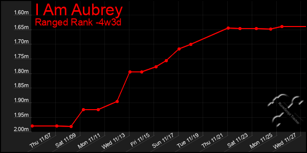 Last 31 Days Graph of I Am Aubrey