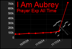 Total Graph of I Am Aubrey