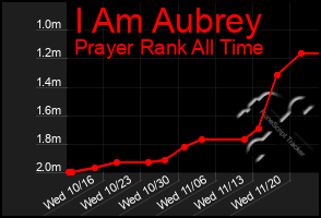 Total Graph of I Am Aubrey