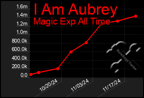 Total Graph of I Am Aubrey