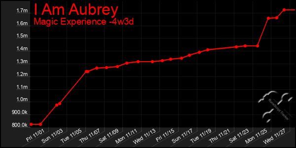 Last 31 Days Graph of I Am Aubrey