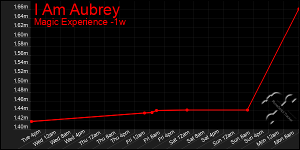 Last 7 Days Graph of I Am Aubrey