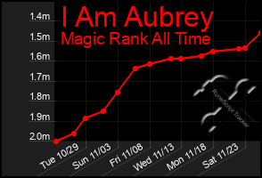 Total Graph of I Am Aubrey