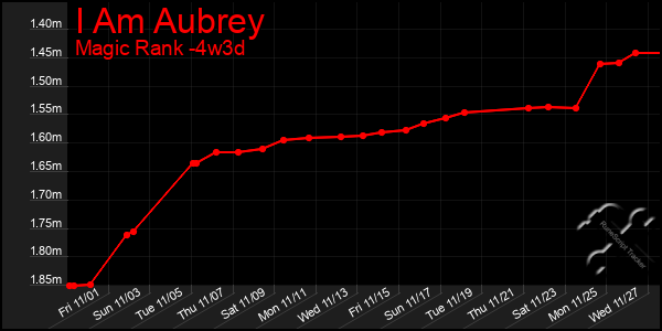 Last 31 Days Graph of I Am Aubrey