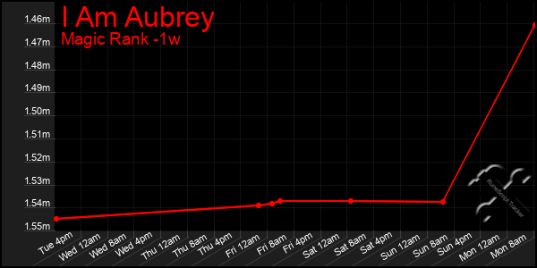 Last 7 Days Graph of I Am Aubrey