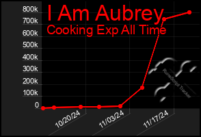 Total Graph of I Am Aubrey