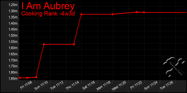 Last 31 Days Graph of I Am Aubrey