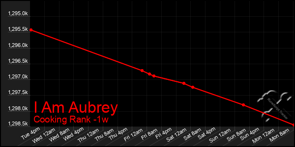 Last 7 Days Graph of I Am Aubrey