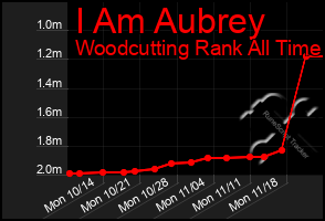 Total Graph of I Am Aubrey