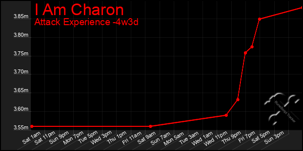 Last 31 Days Graph of I Am Charon