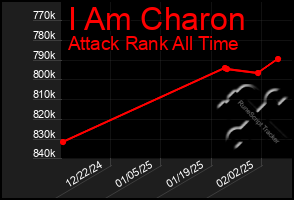 Total Graph of I Am Charon