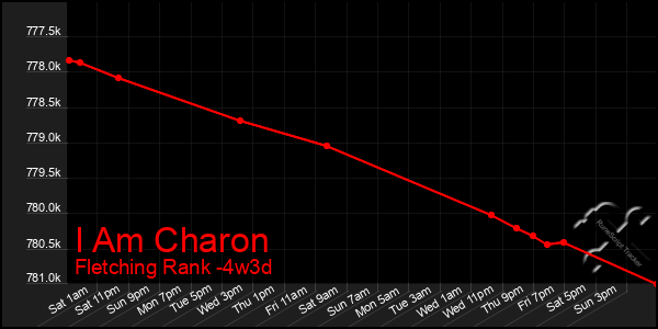 Last 31 Days Graph of I Am Charon