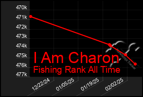 Total Graph of I Am Charon