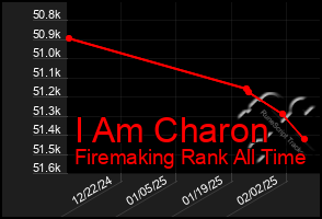 Total Graph of I Am Charon