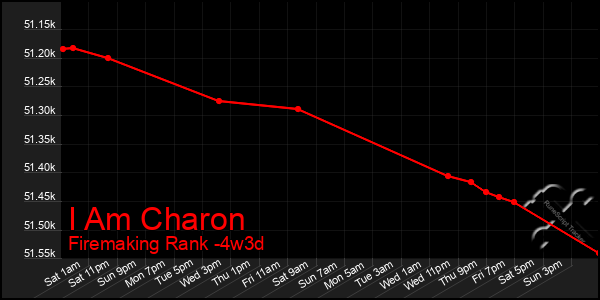 Last 31 Days Graph of I Am Charon