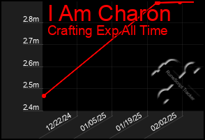 Total Graph of I Am Charon