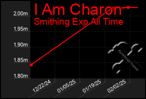 Total Graph of I Am Charon