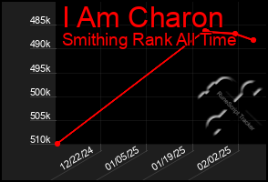 Total Graph of I Am Charon