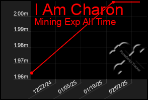 Total Graph of I Am Charon