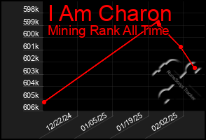 Total Graph of I Am Charon