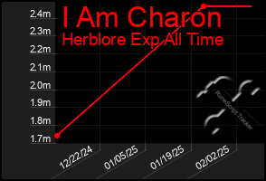 Total Graph of I Am Charon