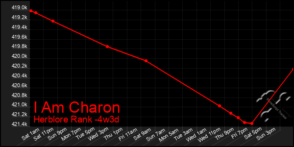 Last 31 Days Graph of I Am Charon