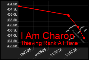 Total Graph of I Am Charon