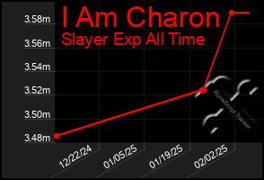 Total Graph of I Am Charon