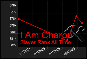 Total Graph of I Am Charon