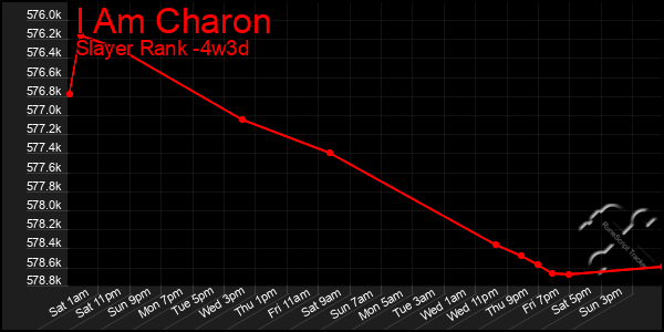 Last 31 Days Graph of I Am Charon