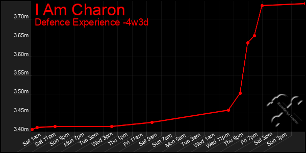 Last 31 Days Graph of I Am Charon