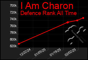 Total Graph of I Am Charon