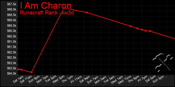 Last 31 Days Graph of I Am Charon