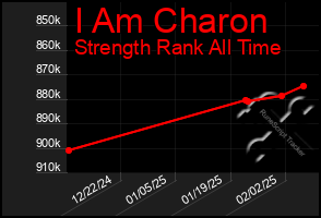 Total Graph of I Am Charon