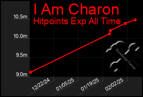 Total Graph of I Am Charon