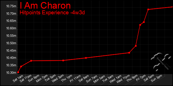 Last 31 Days Graph of I Am Charon