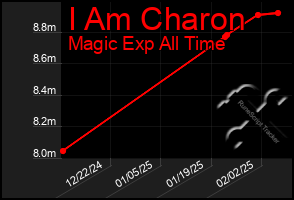 Total Graph of I Am Charon