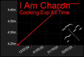 Total Graph of I Am Charon